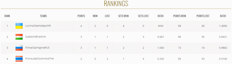 group d